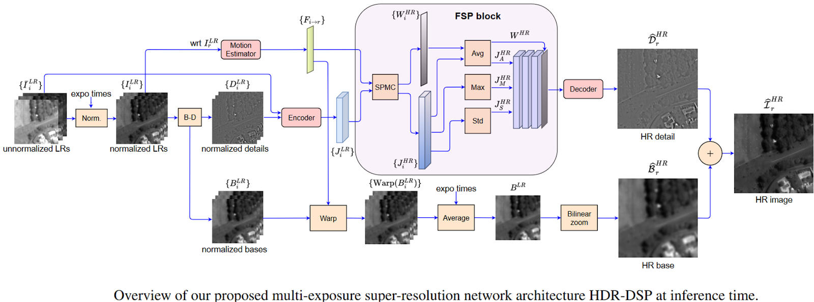 Deep Learning for Image Super-Resolution [incl. Architectures]
