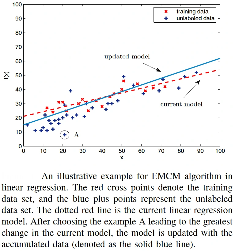 Active Learning in Machine Learning [Guide & Examples]