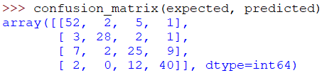 Confusion Matrix: How To Use It & Interpret Results [Examples]