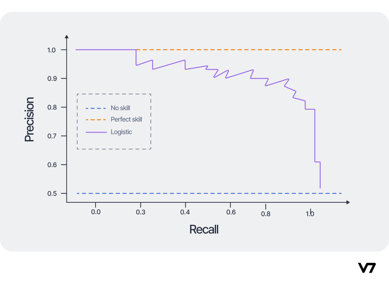 Precision vs. Recall: Differences, Use Cases & Evaluation
