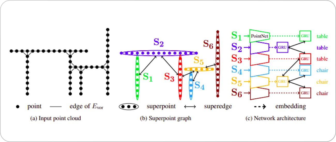 Segmentation with Super point Graph Model