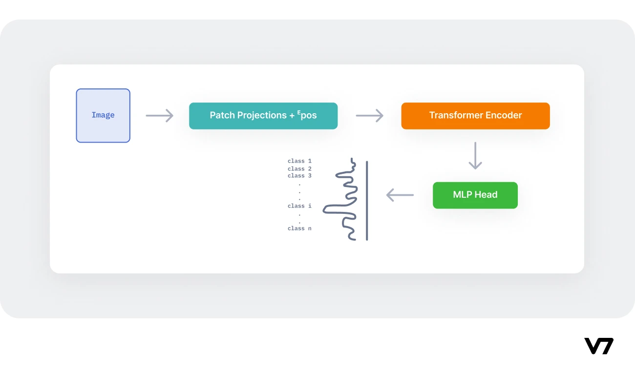 Vision Transformer: What It Is & How It Works [2023 Guide]