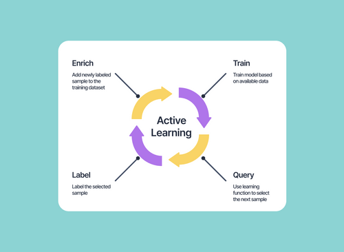 Active Learning in Machine Learning [Guide & Examples]