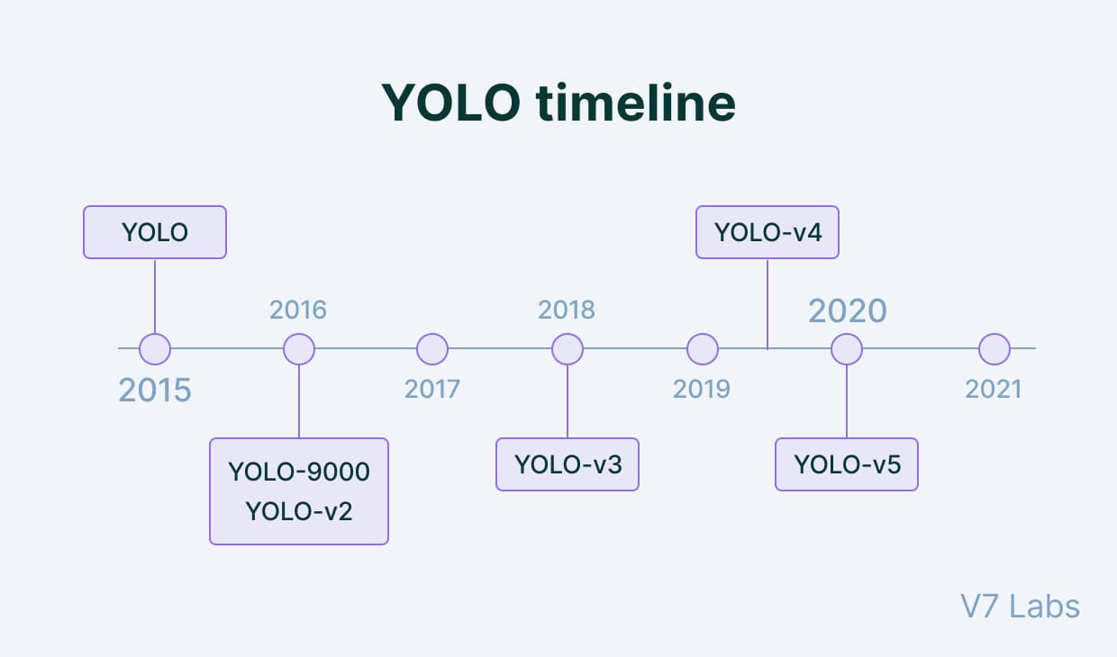 YOLO timeline