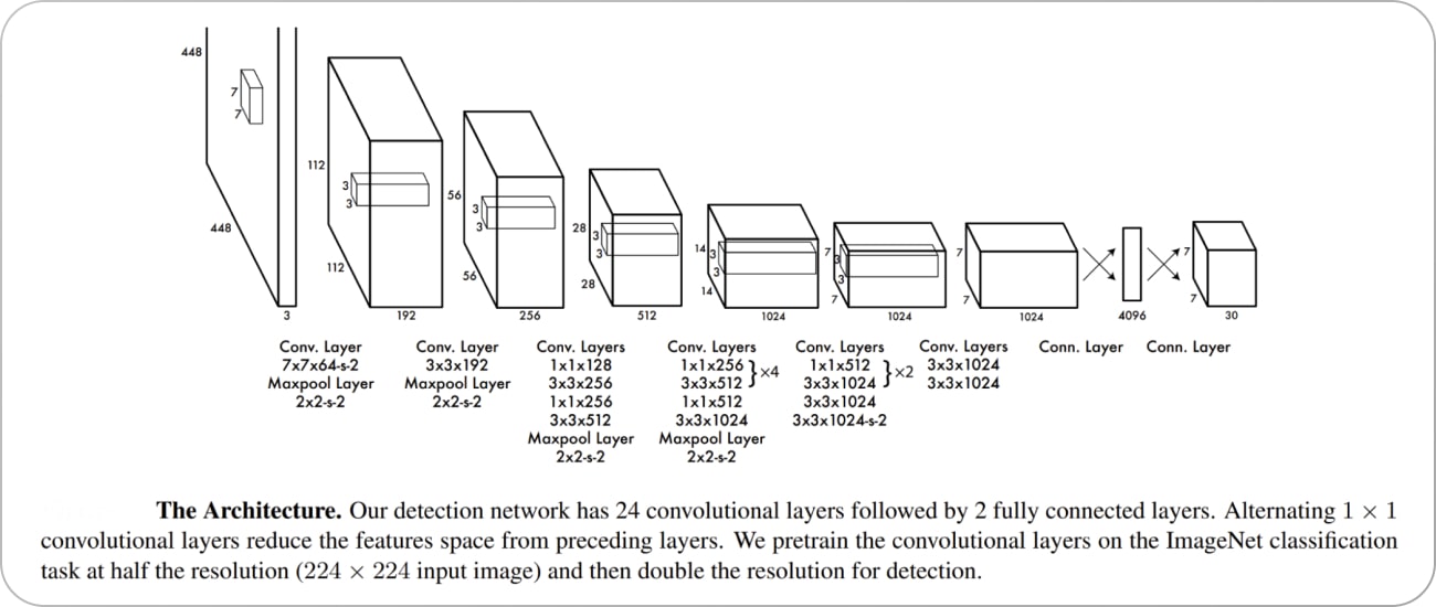 YOLO architecture