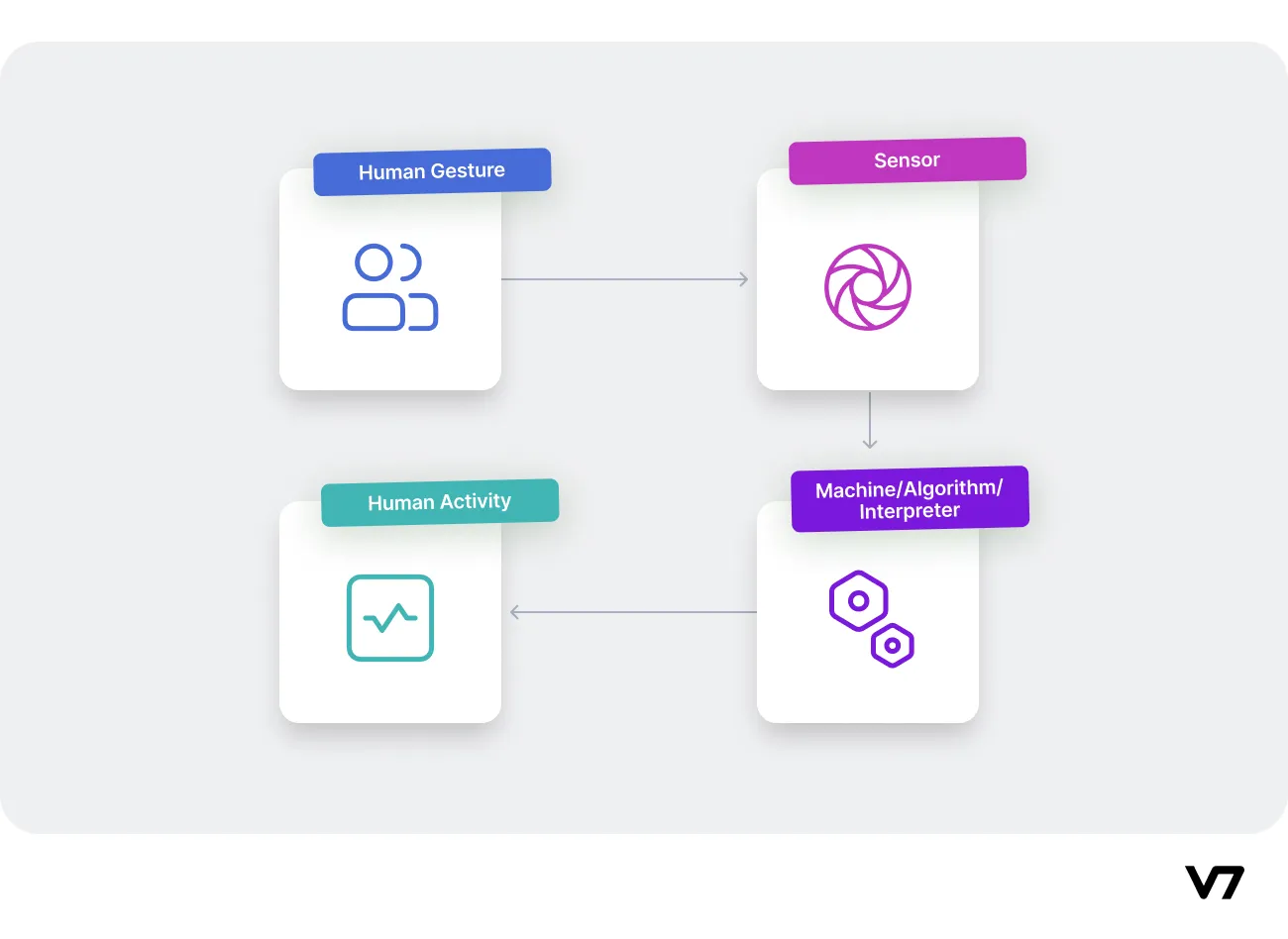 Human Activity Recognition (HAR): Fundamentals, Models, Datasets