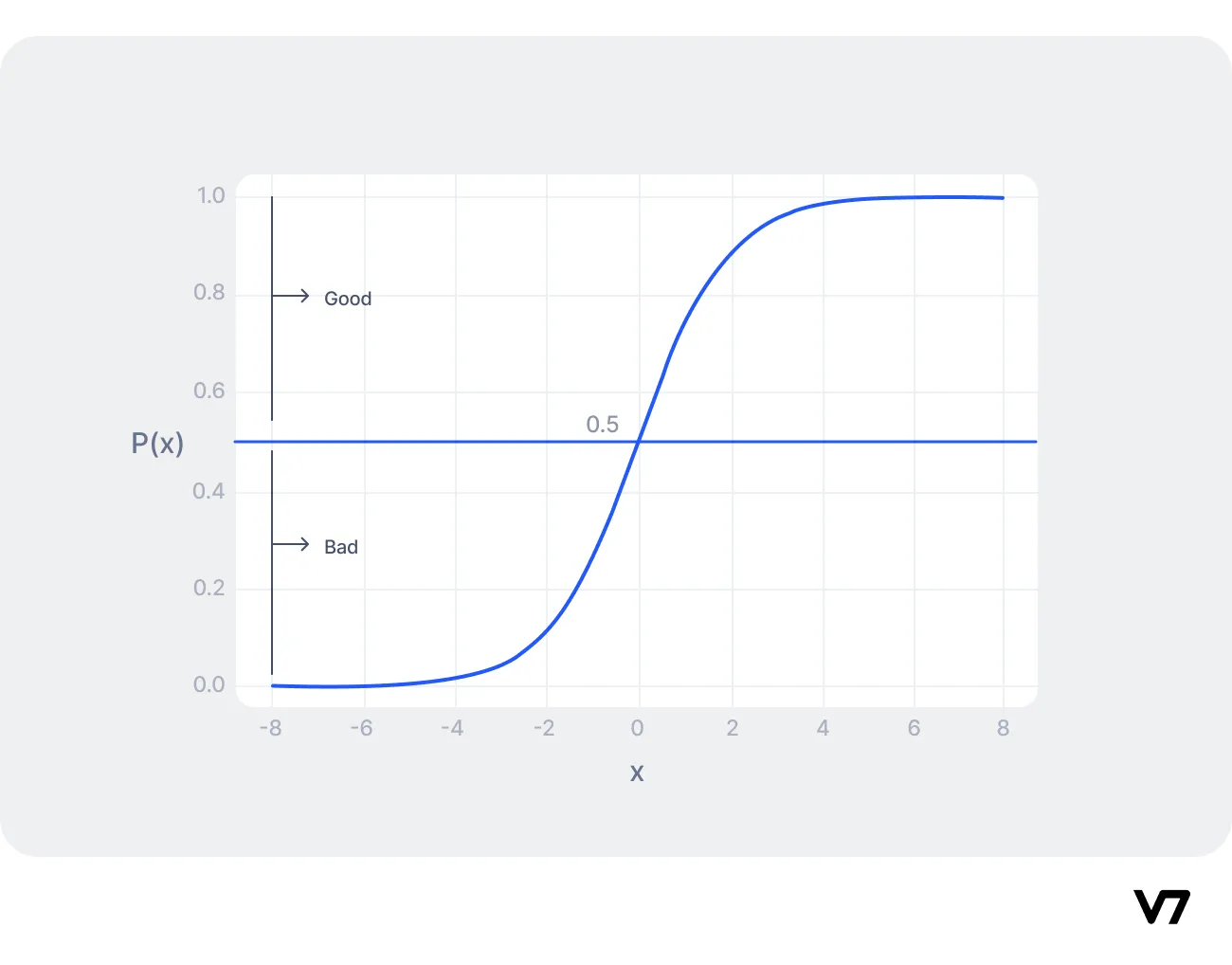 Logistic regression: Definition, Use Cases, Implementation