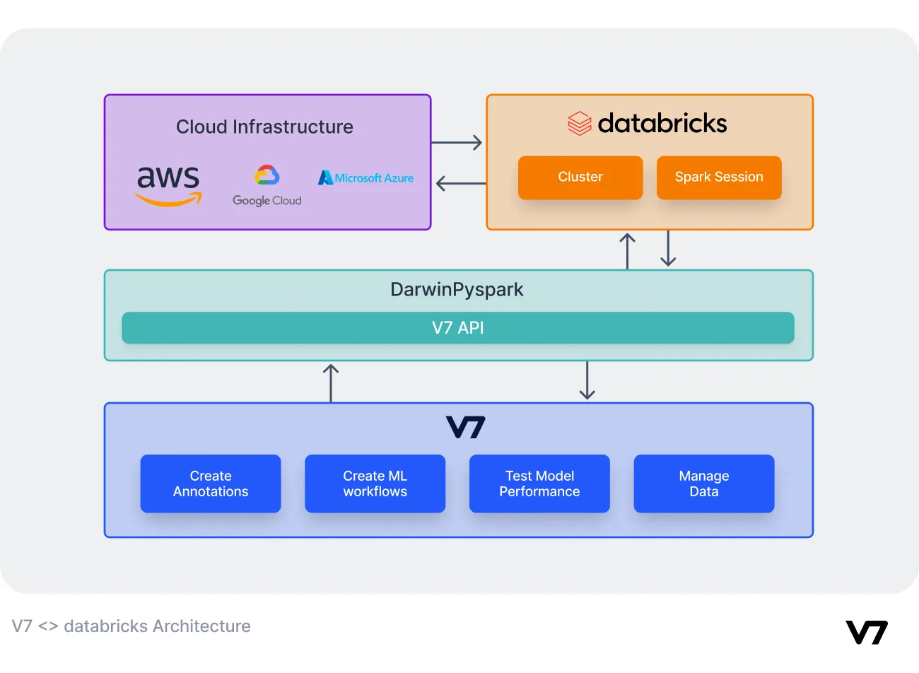 V7 & Databricks: How to Turbocharge your AI & MLops