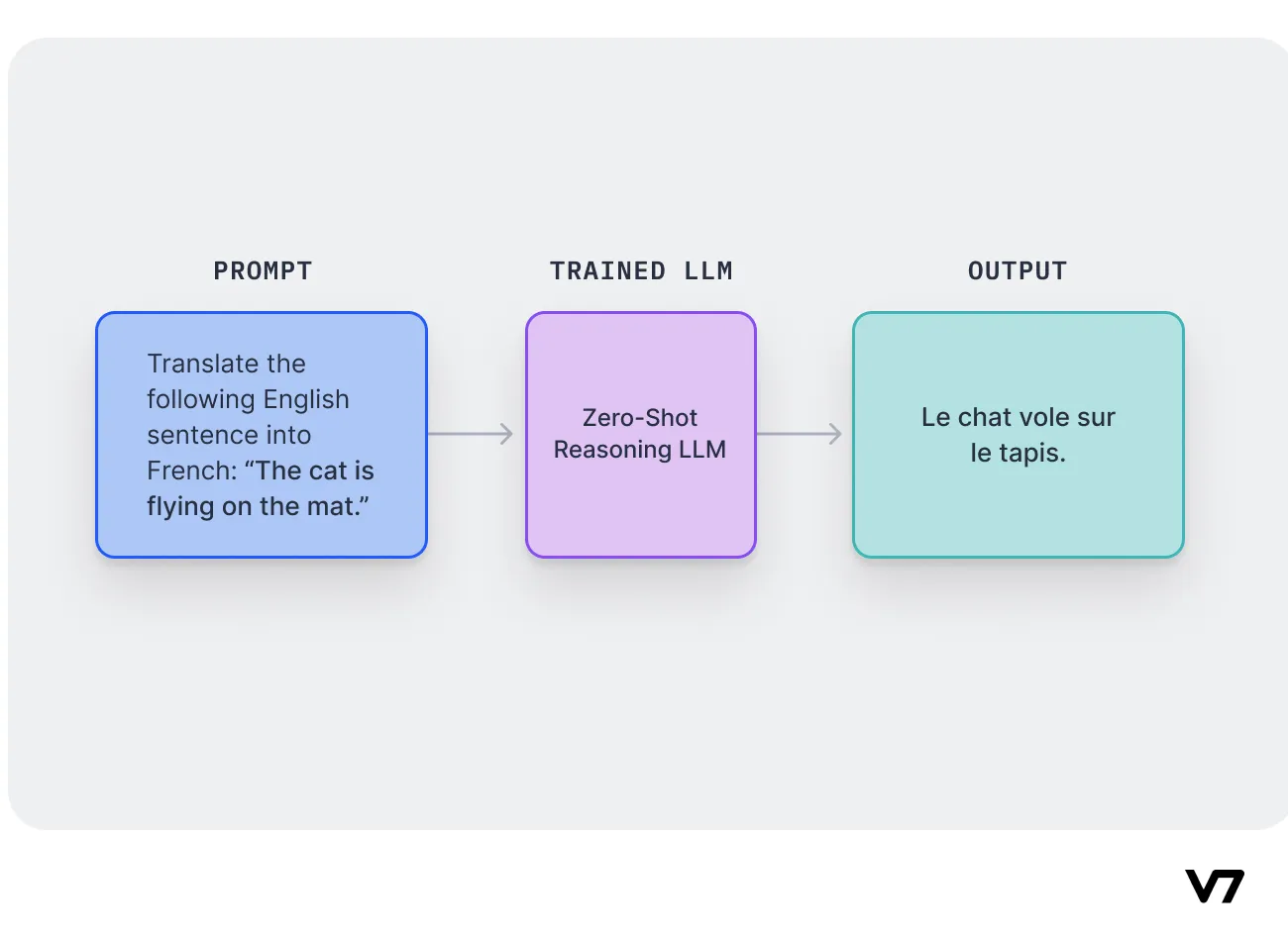 Large Language Models (LLMs): Challenges, Predictions, Tutorial