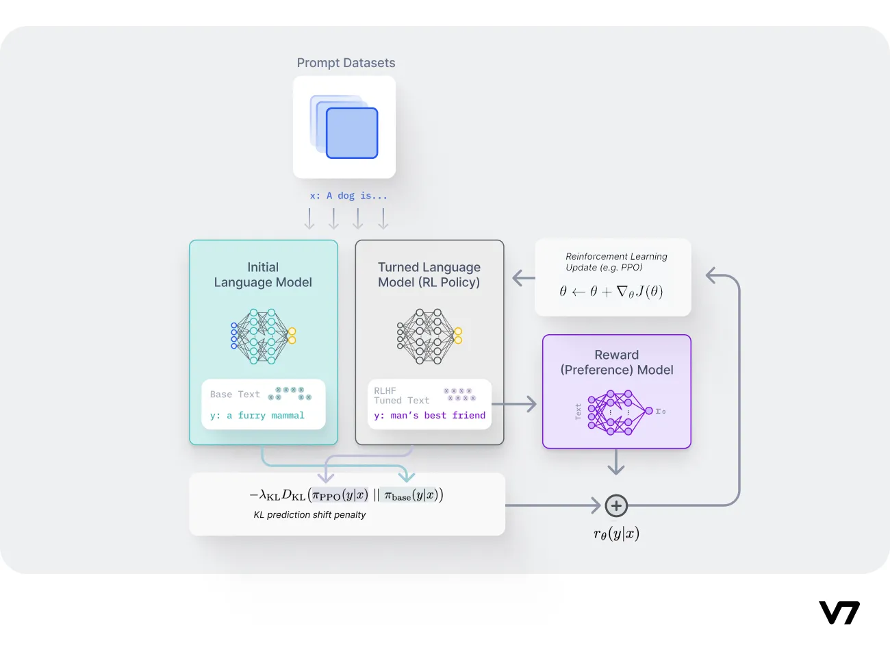 RLHF (Reinforcement Learning From Human Feedback): Overview + Tutorial
