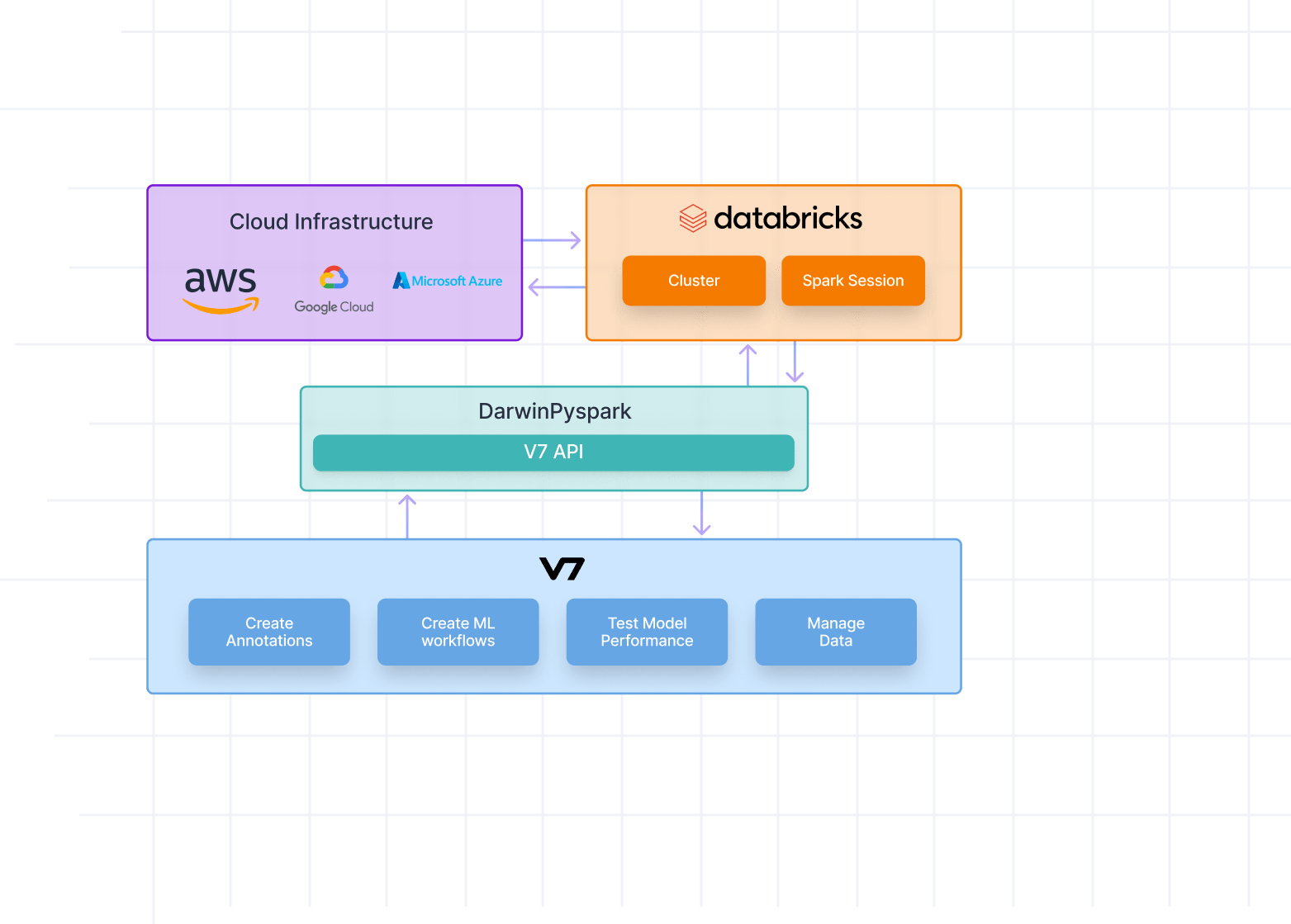 V7 & Databricks Partnership: Scale Your MLOps