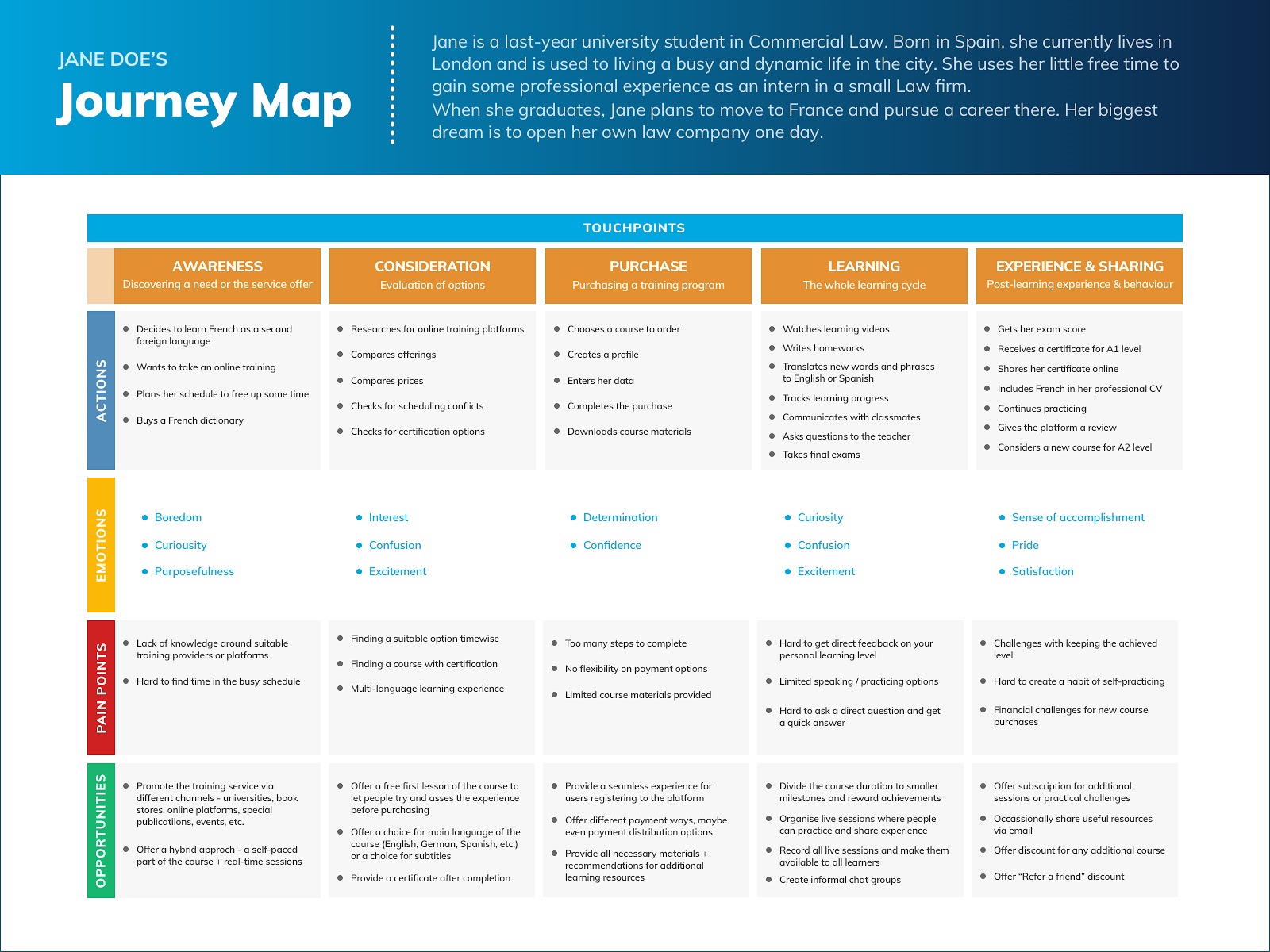 The customer journey map for our example scenario