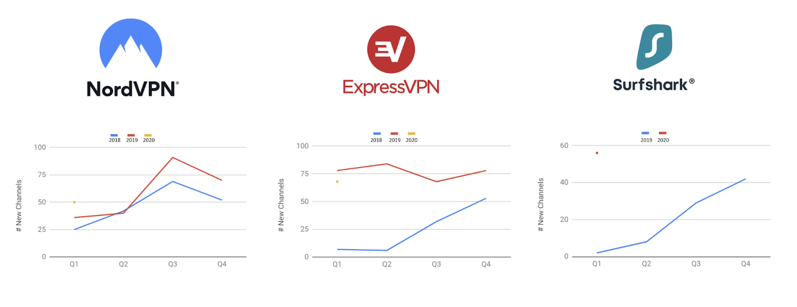 success rate held by VPNs in sponsorship