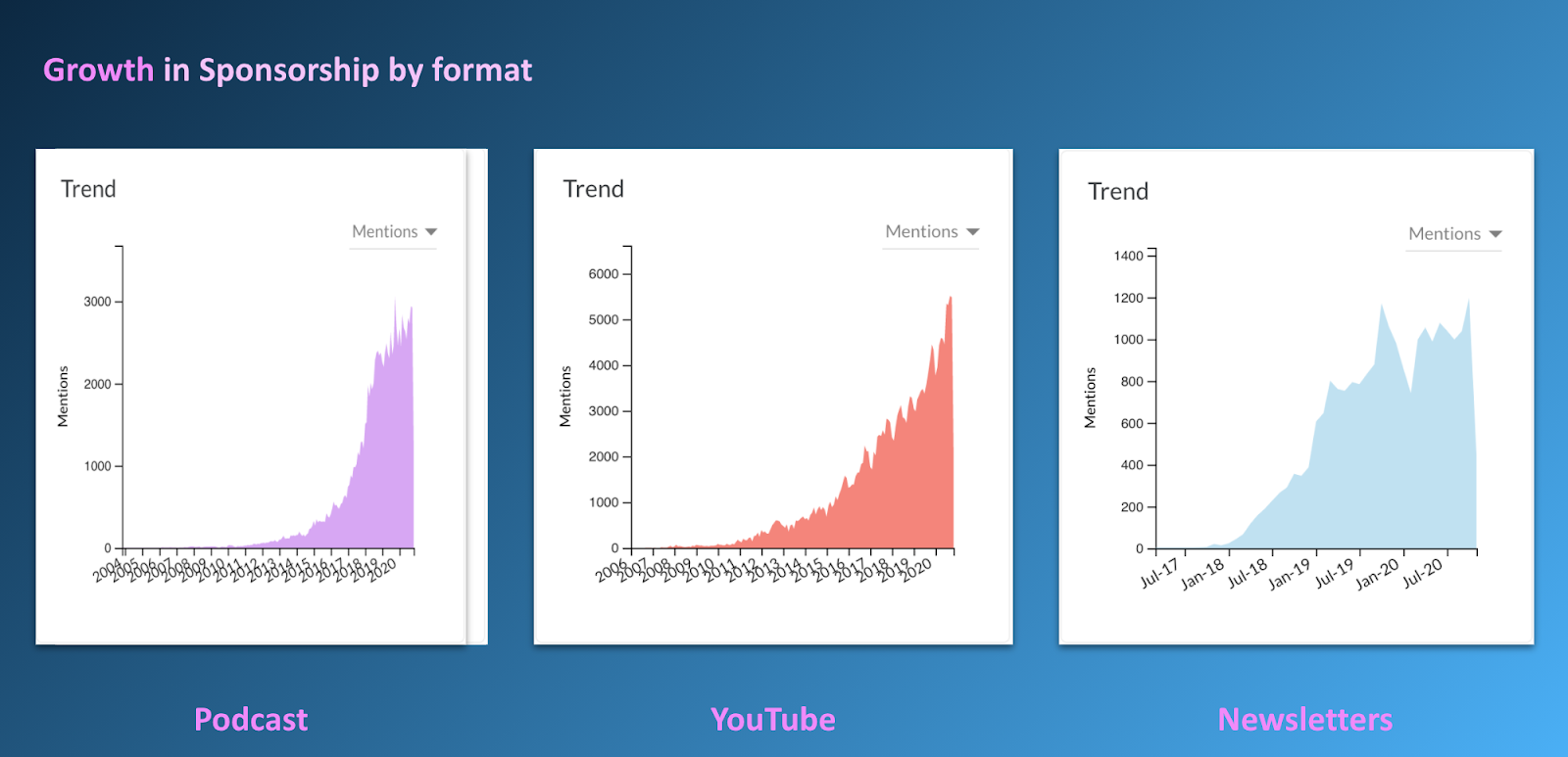 Growth in sponsorship by channel