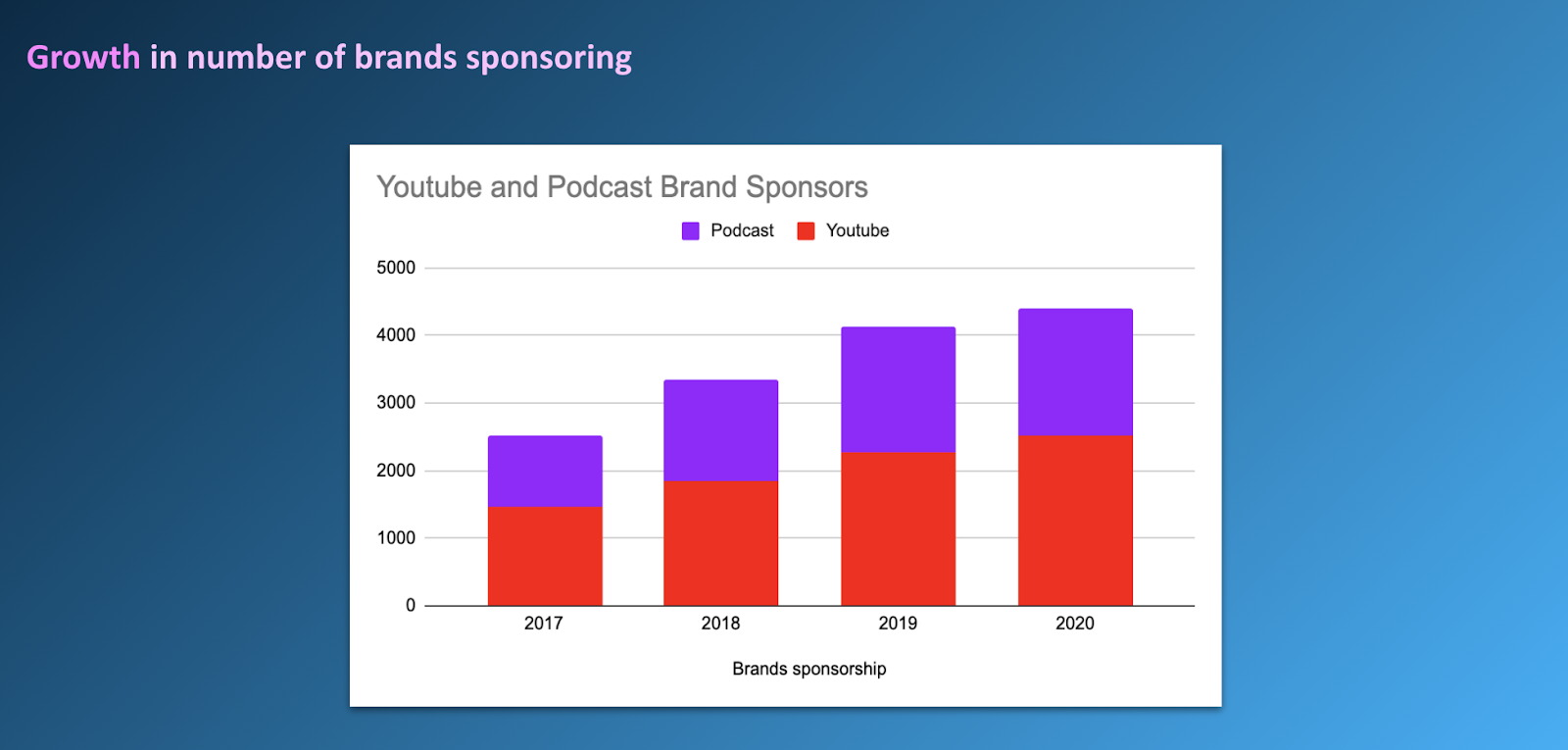 Growth in brands sponsoring