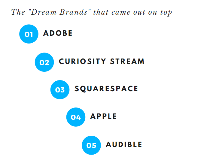The dream brands that came on top
