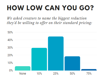 Biggest reductions the creators would offer on their pricing