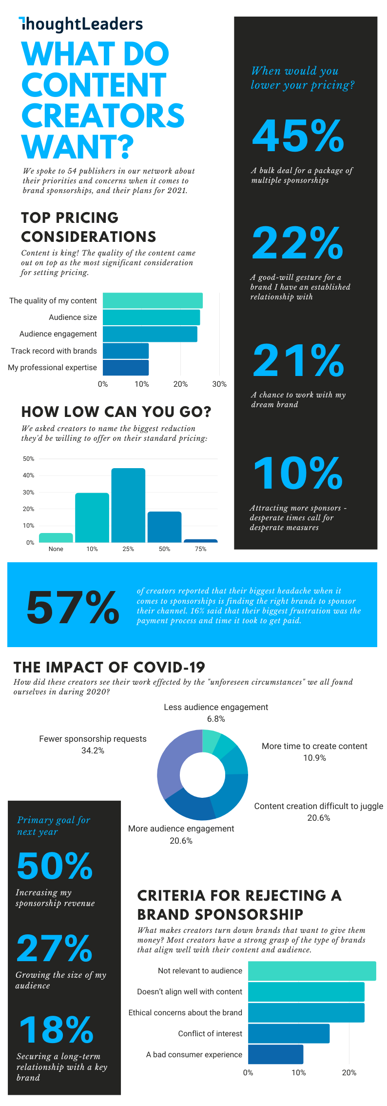 Infographic of the survey overview