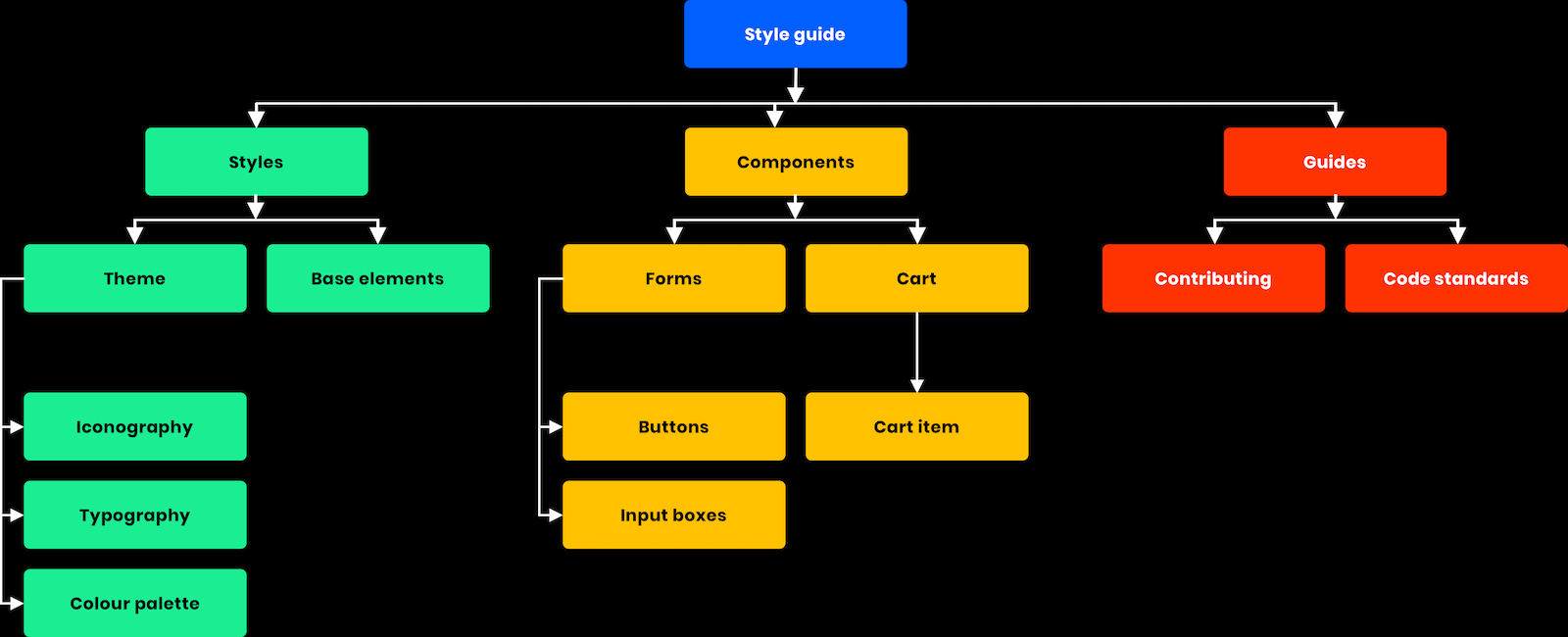 How to reduce time spent on UI development with increased quality