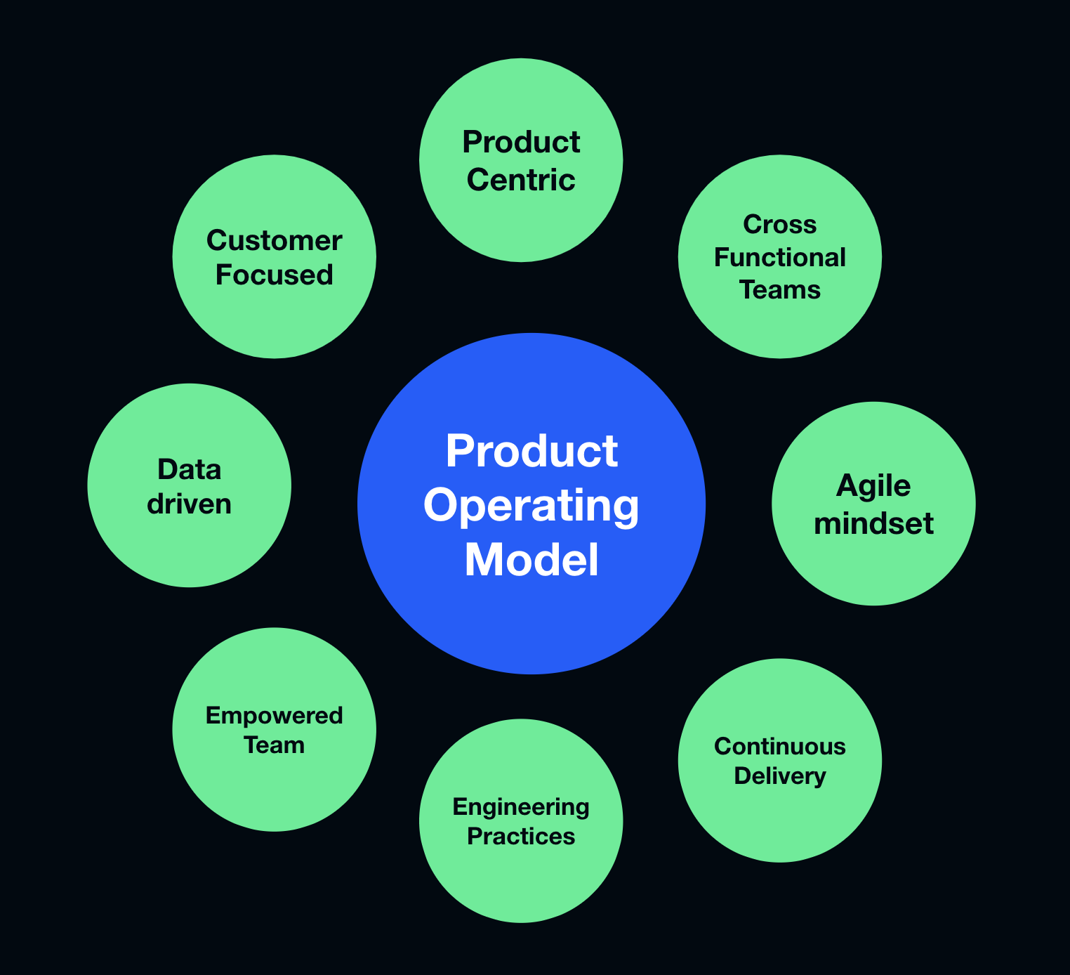 Embracing the Product Operating Model