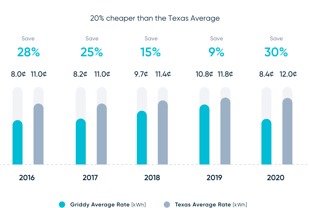 Griddy is 20% cheaper than the Texas average