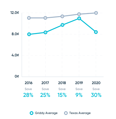 Griddy is 20% cheaper than the Texas average