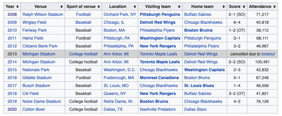 A list off all Winter Classic Games