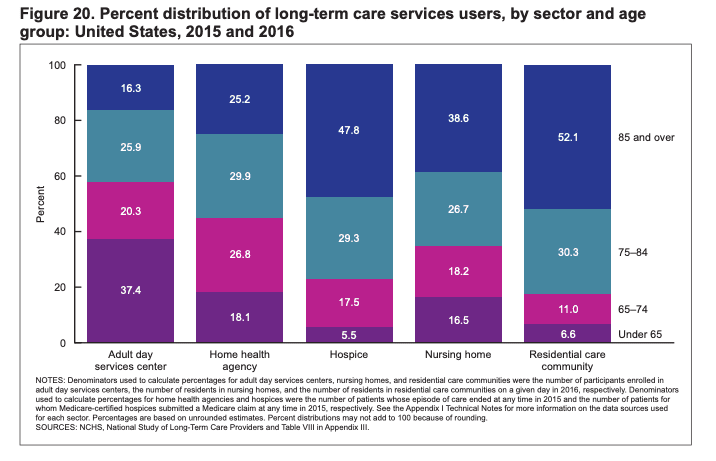 % distribution of long-term care services by age