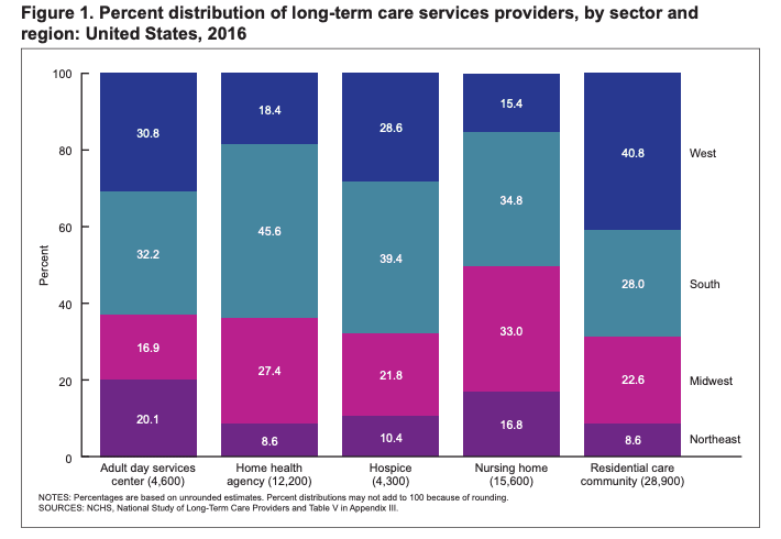 % distribution of long-term care service by region