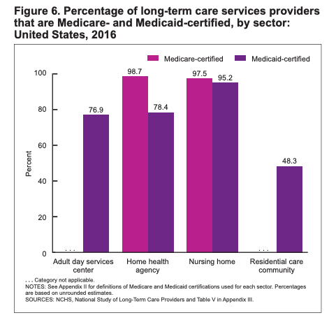 Graph of percentage of Medicare & Medicaid long term care