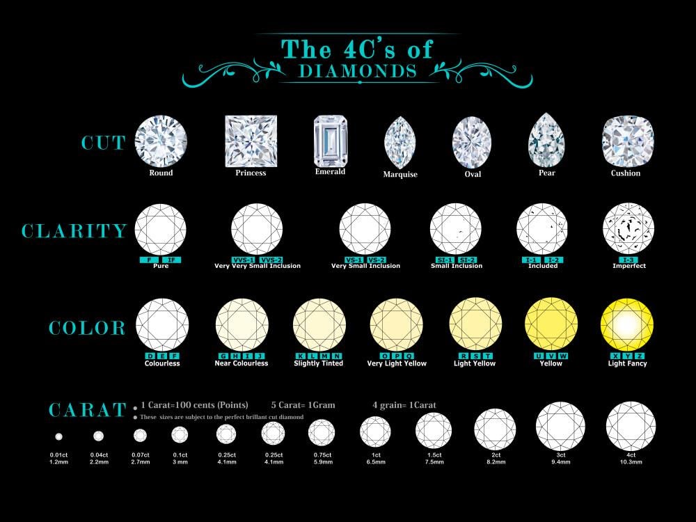 Chart explaining the 4C's of Diamonds