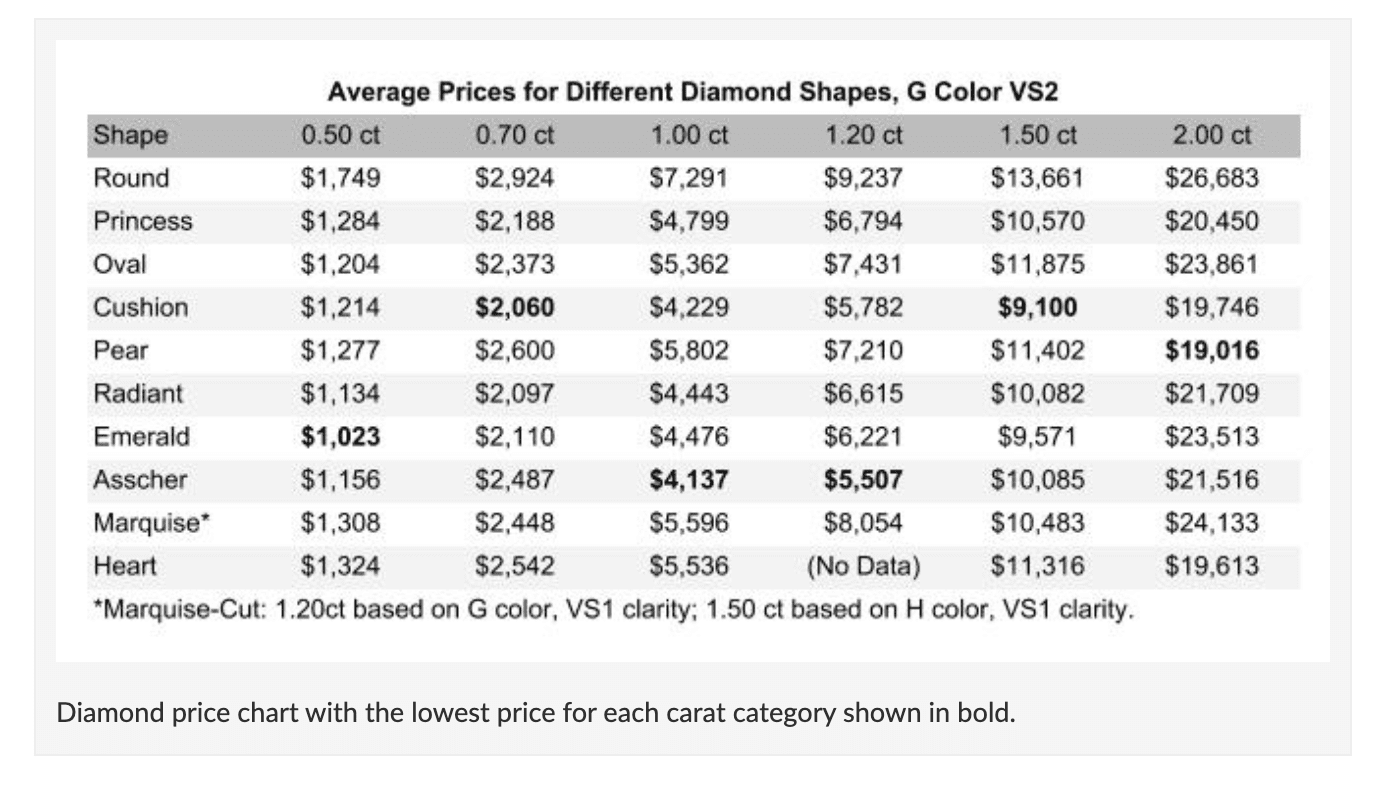Chart showing average prices for diamonds by size and shape