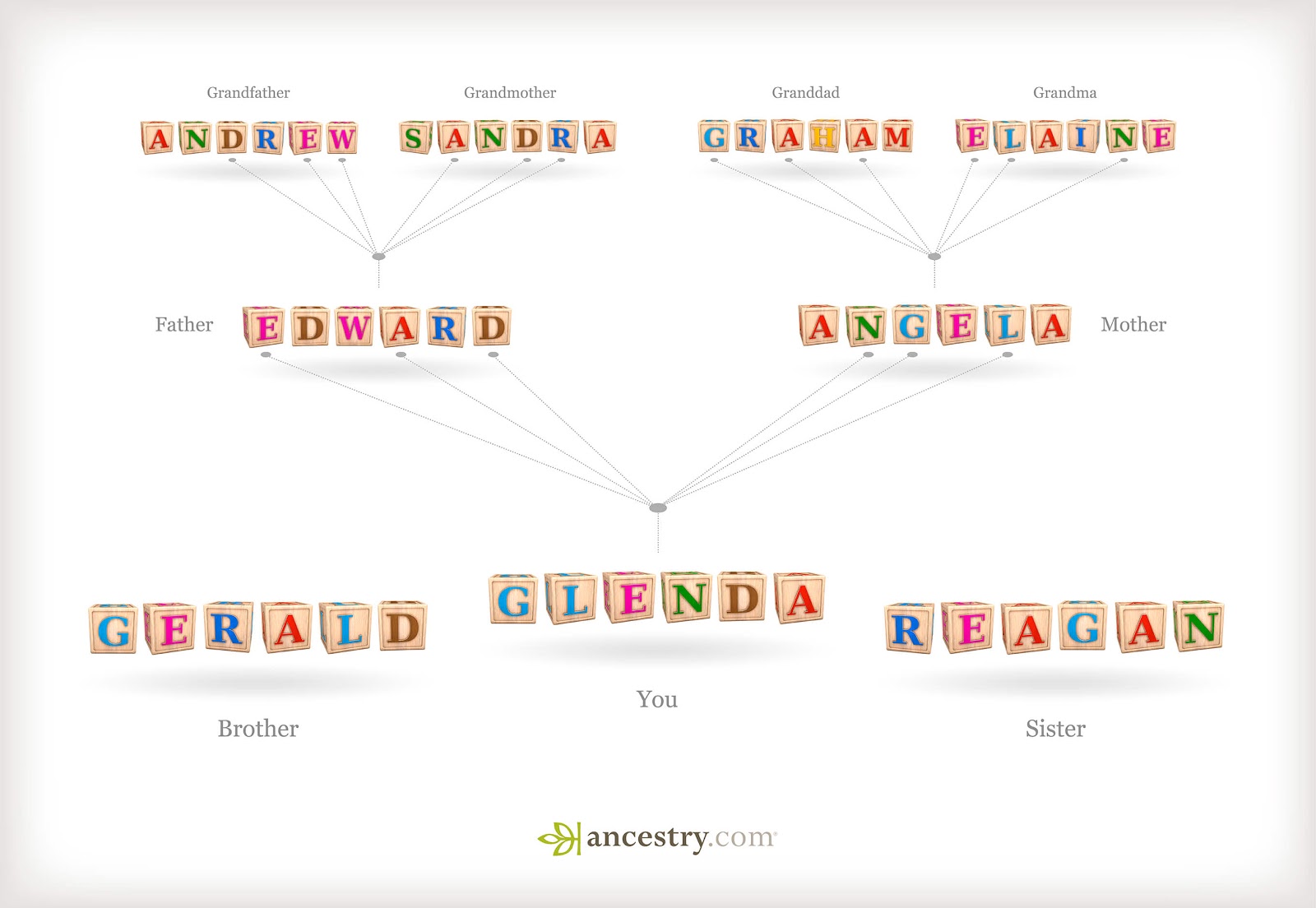 Chart from Ancestry.com showing how genetics get passed down