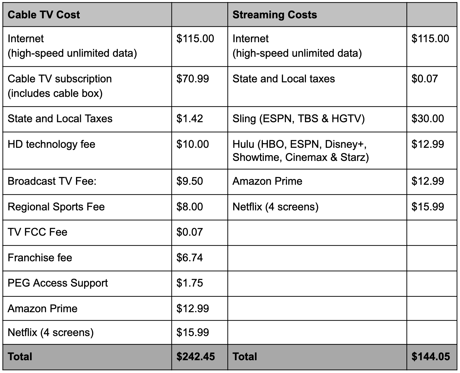 Table comparing prices of cable and streaming