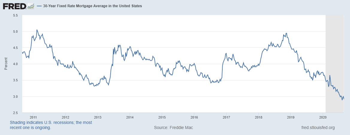 30 Year Fixed Rate Mortgage Average in the US