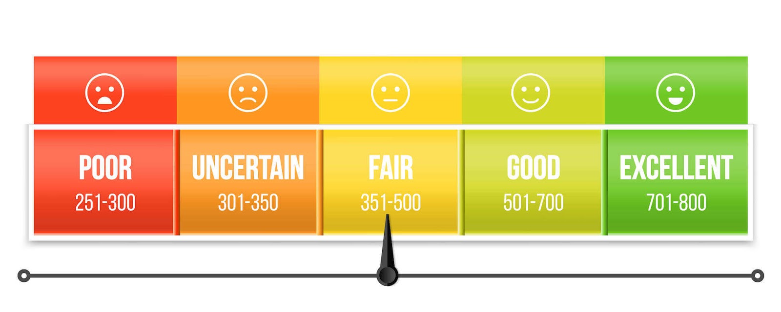 Credit score chart