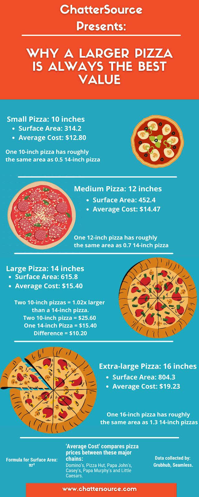 Chattersource presents: Why a larger pizza is always the best value