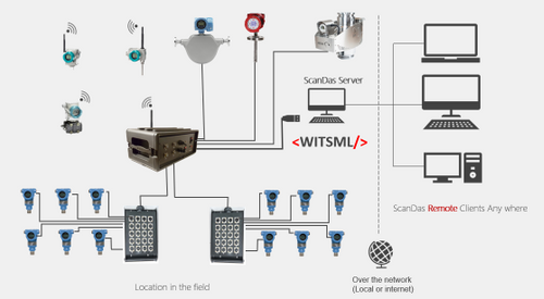 SCADA Data acquisition well test coiled tubing oil and gas