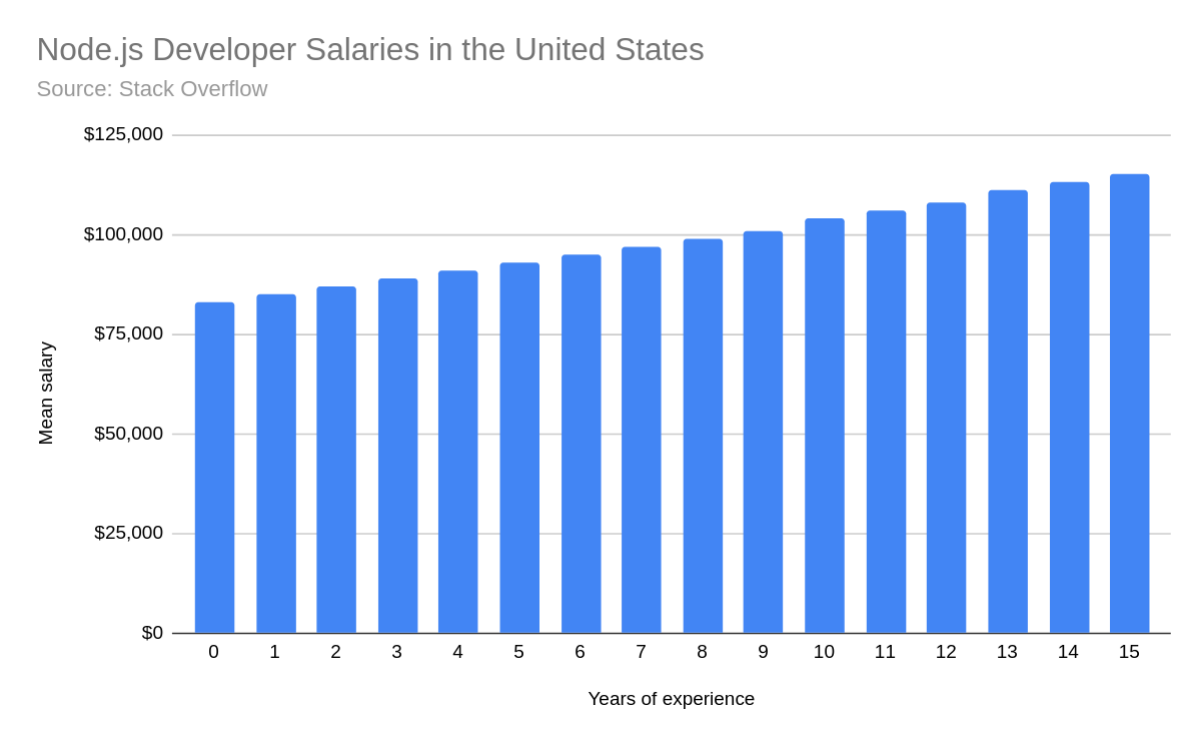 Node.js Developer Salaries