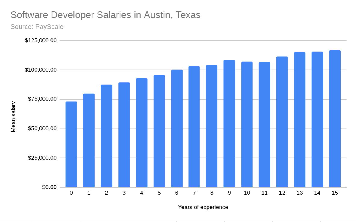 Software Developer Salaries
