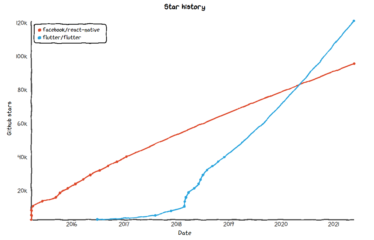 React Native and Flutter GitHub Star History