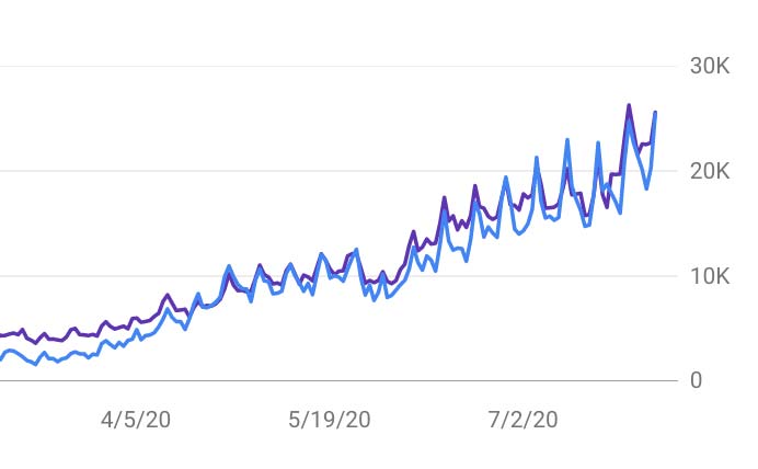 content marketing traffic growth
