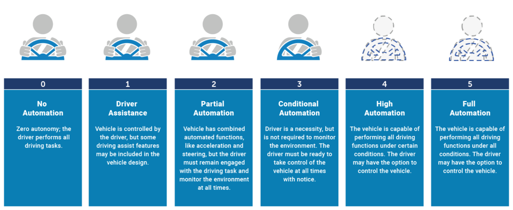 Graphic showing the six levels of automation