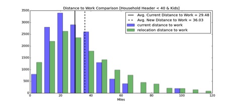 distance household to work bar graph zhang-hh