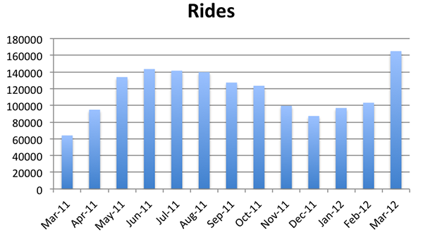 A bar chart showing ridership numbers