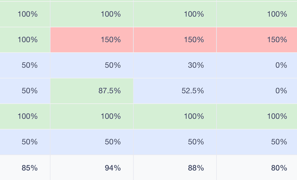 A Crash Course Guide to Resource Allocation [Updated for 2022] | Runn