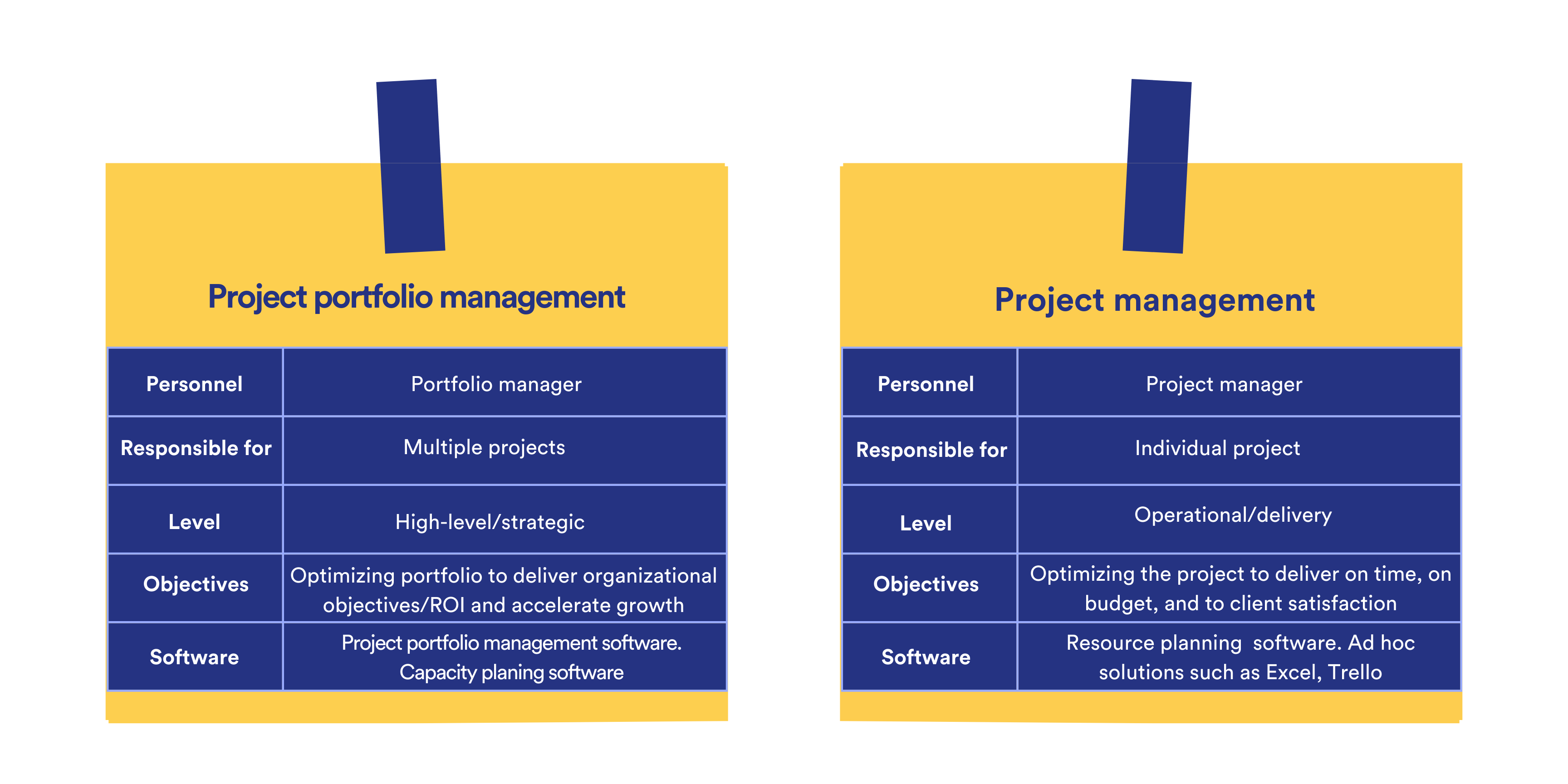 the difference between PPM and project management