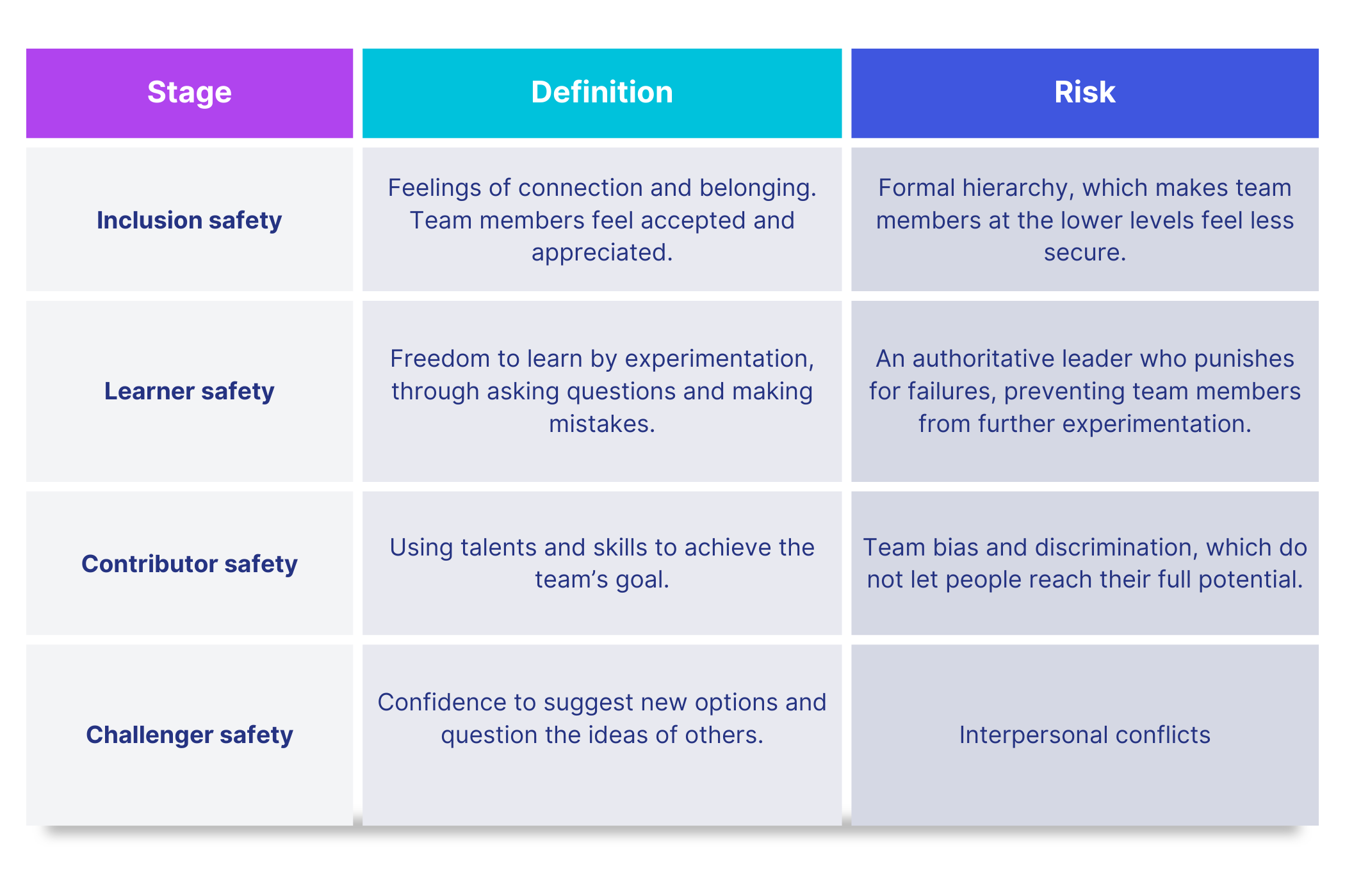 psychological safety stages