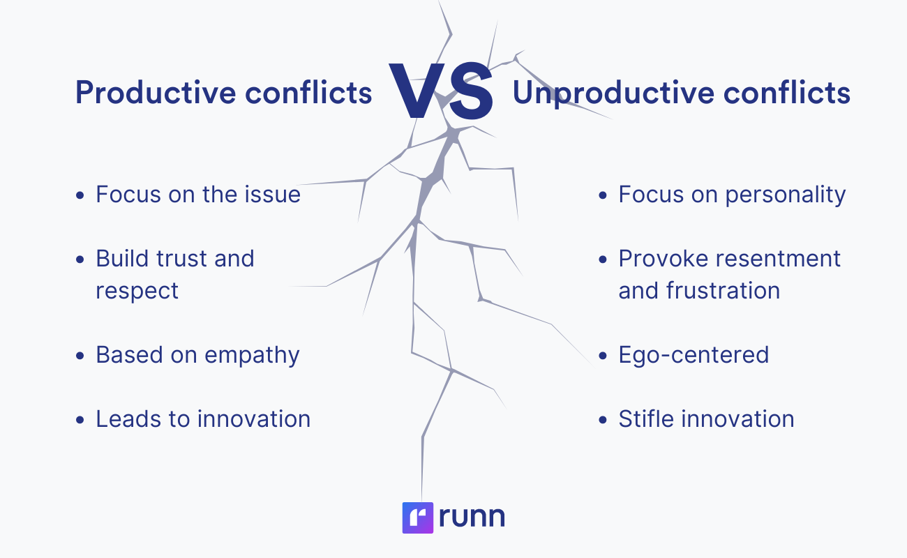 productive conflict vs unproductive conflict