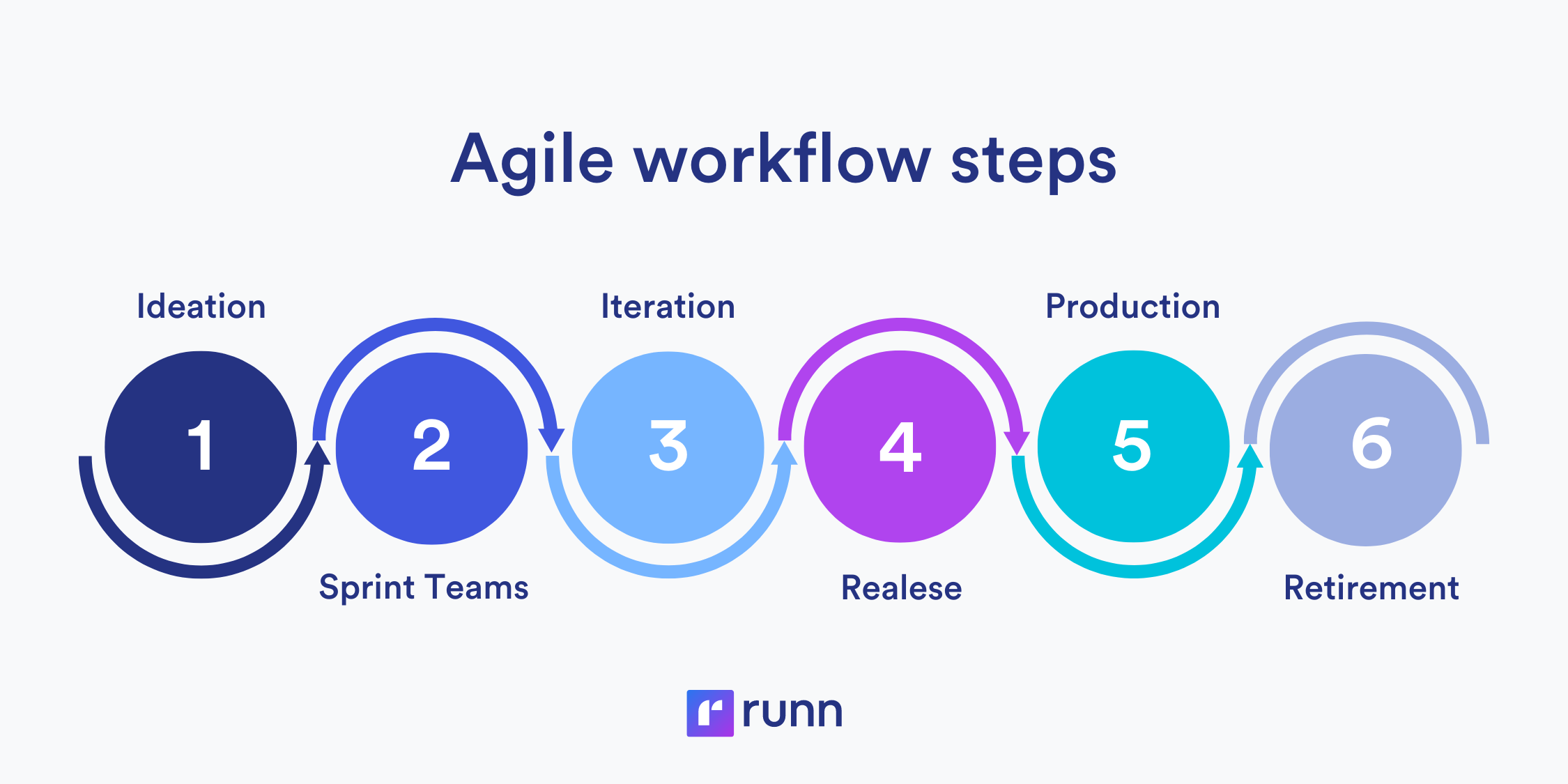 agile workflow steps